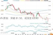 WTI 原油：突破 81.50，或涨至 83.90