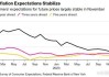 纽约联储调查显示：美国消费者通胀预期连续第二个月下降