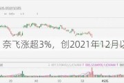 美股异动丨奈飞涨超3%，创2021年12月以来新高