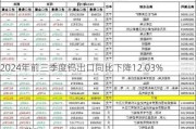 2024年前三季度钨出口同比下降12.03%