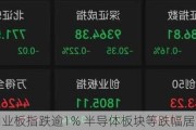 创业板指跌逾1% 半导体板块等跌幅居前