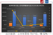 远兴能源：上半年营收 70.7 亿，增 32%