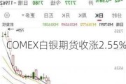 COMEX白银期货收涨2.55%