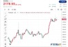 现货黄金早盘持续走高，突破2410美元/盎司，日内涨0.41%