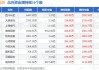 长药控股跌破3月新低 主力净流出443万