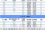 沪深股通|惠城环保5月27日获外资卖出0.05%股份