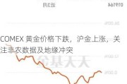 COMEX 黄金价格下跌，沪金上涨，关注非农数据及地缘冲突