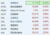 达美航空盘中异动 下午盘急速拉升5.01%