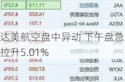 达美航空盘中异动 下午盘急速拉升5.01%