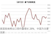 美国陆地棉出口签约量增长 28%，中国为主要买家