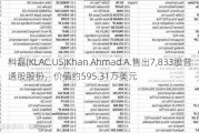 科磊(KLAC.US)Khan Ahmad A.售出7,833股普通股股份，价值约595.31万美元