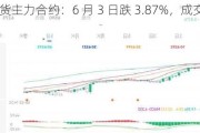 PVC 期货主力合约：6 月 3 日跌 3.87%，成交量 262 万手