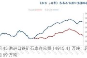 中国 45 港进口铁矿石库存总量 14915.41 万吨：环比增加 69 万吨