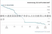 摩根大通美国国债客户净多头占比创数周以来最高水平