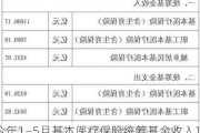 今年1—5月基本医疗保险统筹基金收入11606.17亿元