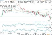 OPEC+增加供应，加重看跌情绪，油价跌至近四个月来的最低水平