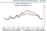 美国制造业PMI萎缩：外盘风险上升 国内震荡