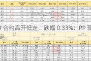 PP2409 合约高开低走，跌幅 0.33%：PP 现货价格多数稳定