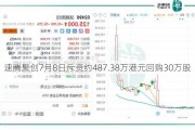 速腾聚创7月8日斥资约487.38万港元回购30万股