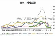 螺纹：产量回升累库，需求不佳震荡