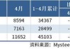 4月份，全国粗钢产量8594万吨，同比下降7.2%