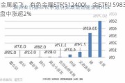 贵金属起飞，有色金属ETF(512400)、金ETF(159834)盘中涨超2%