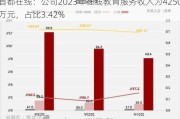 首都在线：公司2023年在线教育服务收入为4250万元，占比3.42%