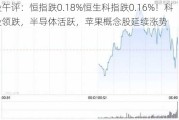 港股午评：恒指跌0.18%恒生科指跌0.16%！科网股领跌，半导体活跃，苹果概念股延续涨势