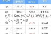 首程控股(00697)6月18日斥资约34.7万港元回购26万股