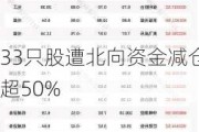 33只股遭北向资金减仓超50%