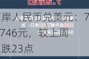 离岸人民币兑美元：7.2746元，较上周五跌23点