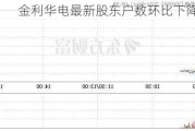 金利华电最新股东户数环比下降8.21%