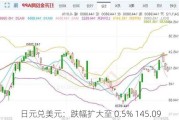 日元兑美元：跌幅扩大至 0.5% 145.09