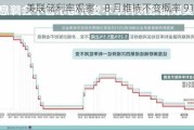 美联储利率观察：8 月维持不变概率 91.2%