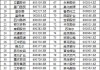 2023年沪深A股共分红2.2万亿，706股连续现金分红十年