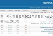 金龙汽车：无人驾驶客车2023年销售收入占公司营业收入比例不超过0.3%