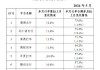 网约车监管信息交互系统6月份共收到订单信息9.71亿单 环比上升2.9%