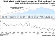 第二季度下降后 美国第三季度劳动力成本被向下修正