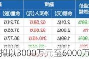 常宝股份：拟以3000万元至6000万元回购股份