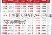 亚士创能大跌5.07% 近半年3家券商看好