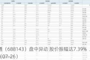 长盈通（688143）盘中异动 股价振幅达7.39%  上涨6.94%（07-26）