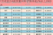 7月收官日A股放量长阳 沪指涨逾2%站上2900点