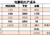 电解铝成本上升：5 月全国电解铝平均完全成本上调 665 元/吨