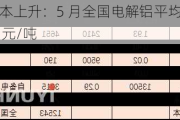 电解铝成本上升：5 月全国电解铝平均完全成本上调 665 元/吨