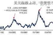 美元指数上涨，非美货币多数下跌