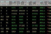 期市开盘：玻璃、纸浆等跌超2%