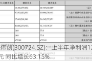 捷佳伟创(300724.SZ)：上半年净利润12.26亿元 同比增长63.15%