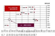 如何在全球经济环境下追踪中国国际黄金价值的变化？这些变化如何影响投资决策？