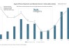 苹果公司在印度的销售额大增33% 至纪录高位