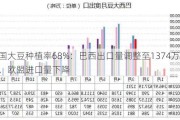 美国大豆种植率68%：巴西出口量调整至1374万吨，欧盟进口量下降